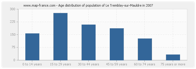 Age distribution of population of Le Tremblay-sur-Mauldre in 2007